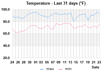 Hi/Lo Temps last 31 days