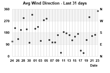 Avg Wind Direction last 31 days