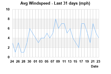 Avg Windspeed last 31 days