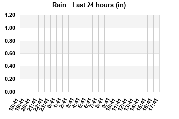 Rain last 24 hours