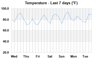 Temperature last 7 days