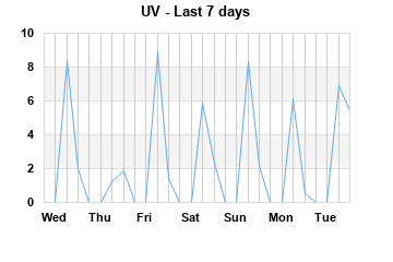 UV last 7 days