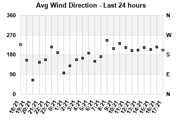 Avg Wind Direction last 24 hours