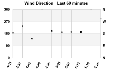 Wind Direction last 60 minutes