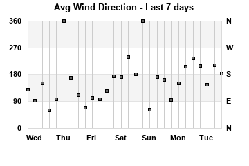 Avg Wind Direction last 7 days