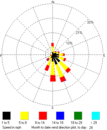 Avg Wind Direction Month to Date