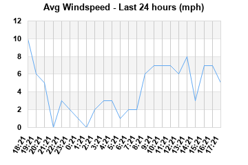 Avg Windspeed last 24 hours