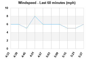 Windspeed last 60 minutes