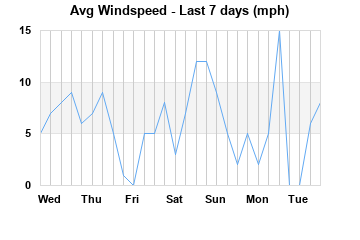 Avg Windspeed last 7 days
