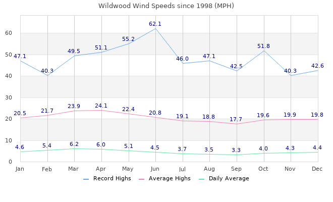 Windspeeds since March 1998