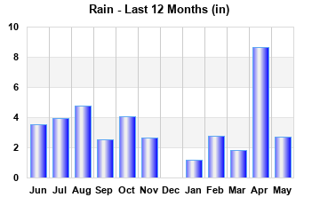 Rainfall last 12 months